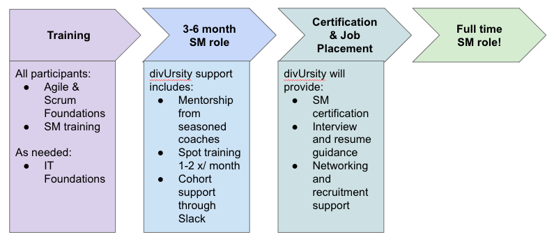 Cohort Process